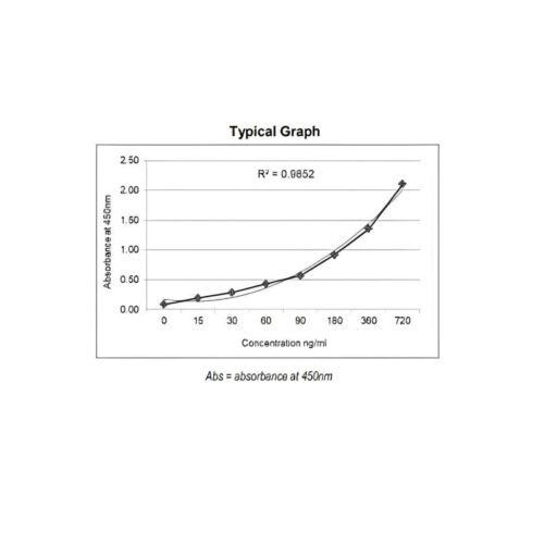 GENLISA Mouse Anti-SARS-CoV-2 (Covid-19) IgG Antibody to spike RDB protein Quantitative TITRATION ELISA