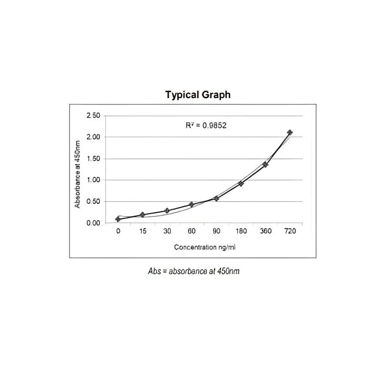 GENLISA Mouse Anti-SARS-CoV-2 (Covid-19) IgG Antibody to spike RDB protein Quantitative TITRATION ELISA