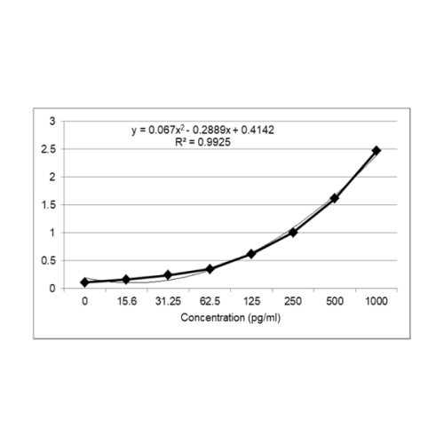 PrecisionBind Human Colony Stimulating Factor 2 Granulocyte Macrophage (GM-CSF) ELISA (NIBSC/WHO calibrated)