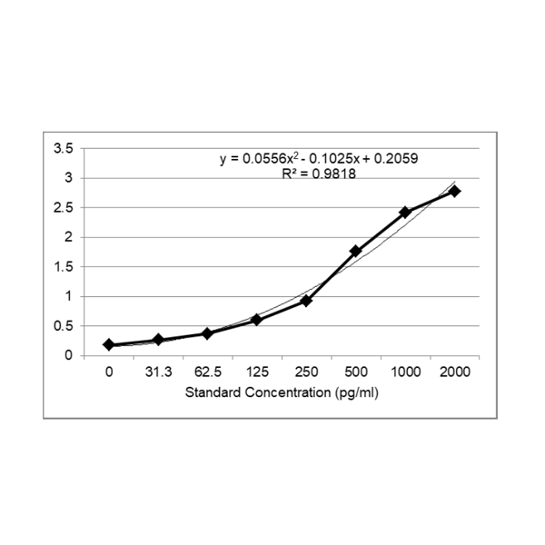 PrecisionBind Human Interleukin 12 (Interleukin 12/23 P70), (IL-12/P-70 / IL12/P70) ELISA (NIBSC/WHO calibrated)