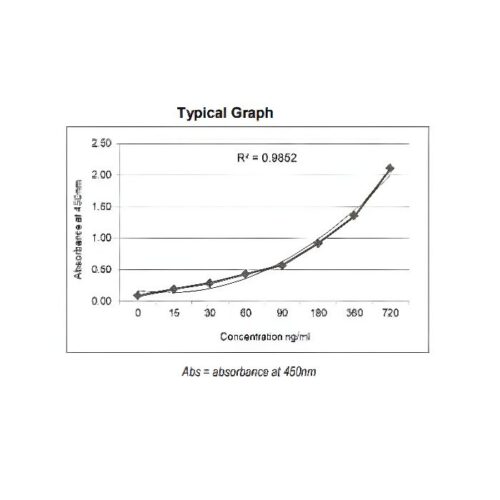 GENLISA Mouse Anti-SARS-CoV-2 (Covid-19) IgG Antibody to spike S1 protein Quantitative TITRATION ELISA