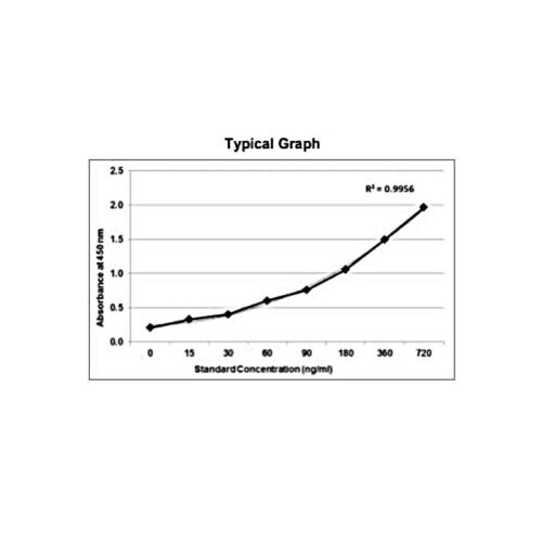 GENLISA Mouse Anti-SARS-CoV-2 (Covid-19) IgG Antibody to spike S1+S2 ECD protein Quantitative TITRATION ELISA