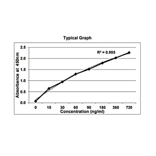 GENLISA Mouse Anti-SARS-CoV-2 (Covid-19) IgG Antibody to nucleocapsid protein Quantitative TITRATION ELISA