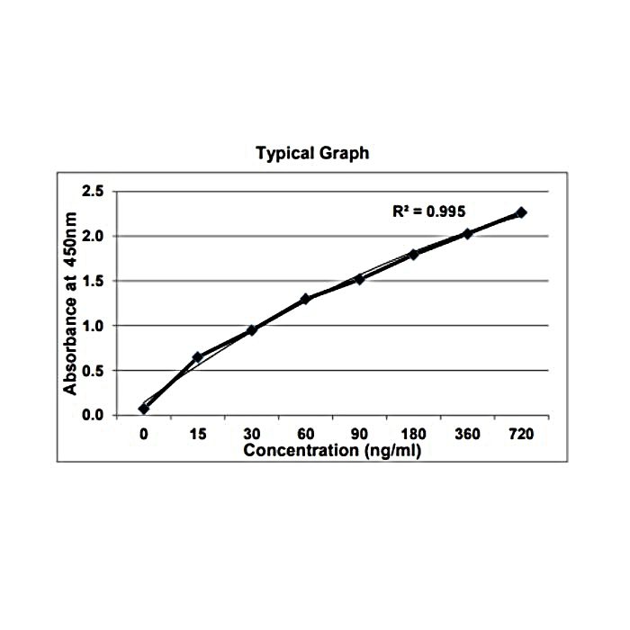 GENLISA Mouse Anti-SARS-CoV-2 (Covid-19) IgG Antibody to nucleocapsid protein Quantitative TITRATION ELISA