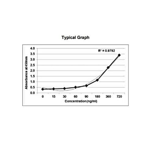 GENLISA Rat Anti-SARS-CoV-2 (Covid-19) IgG Antibody to spike RDB protein Quantitative TITRATION ELISA