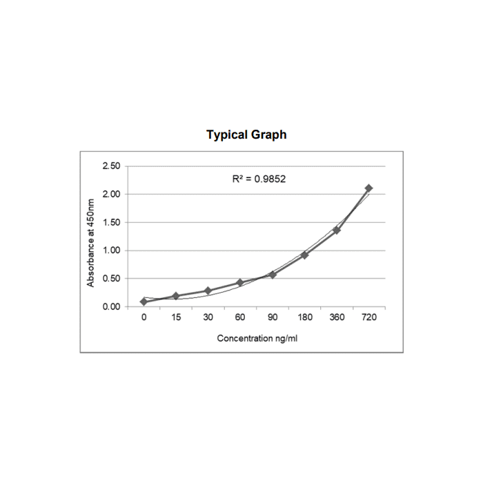 GENLISA Mouse Anti-SARS-CoV-2 (Covid-19) IgG Antibody to whole spike protein Quantitative TITRATION ELISA