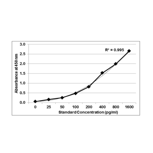 PrecisionBind Human Interferon Gamma (IFNgamma / IFNg) ELISA (NIBSC/WHO calibrated)