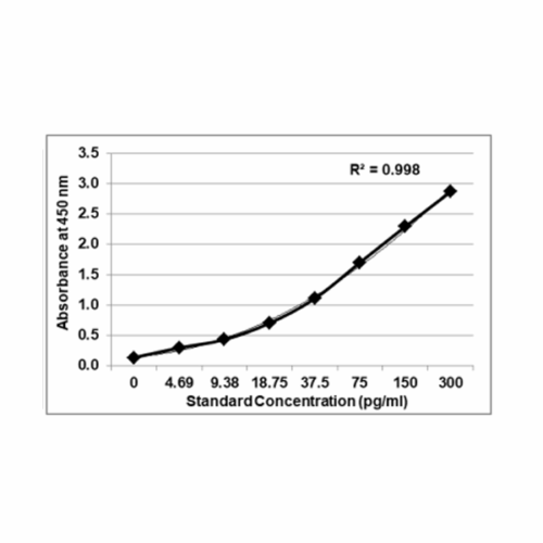 PrecisionBind Human Interleukin 1 Beta (IL-1B / IL1b) ELISA (NIBSC/WHO calibrated)