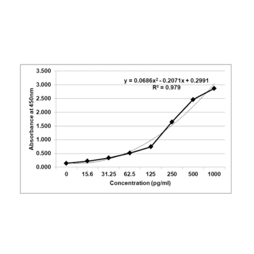 PrecisionBind Human Interleukin 2 (IL2 / IL-2) ELISA (NIBSC/WHO calibrated)