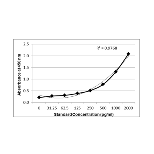 PrecisionBind Human Interleukin 4 (IL-4 / IL4) ELISA (NIBSC/WHO calibrated)