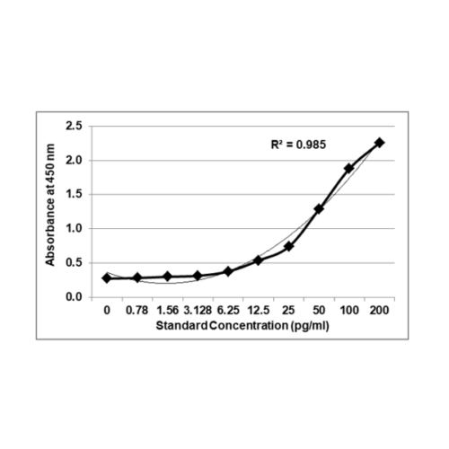 PrecisionBind Human Interleukin 6 (IL-6 / IL6) ELISA (NIBSC/WHO calibrated)