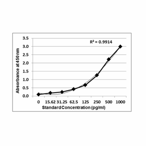PrecisionBind Human Interleukin 8 (IL8 / IL-8) ELISA (NIBSC/WHO calibrated)