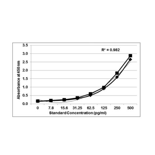PrecisionBind Human Tumor Necrosis Factor Alpha (TNFa / TNA-alpha / TNFA) ELISA (NIBSC/WHO calibrated)
