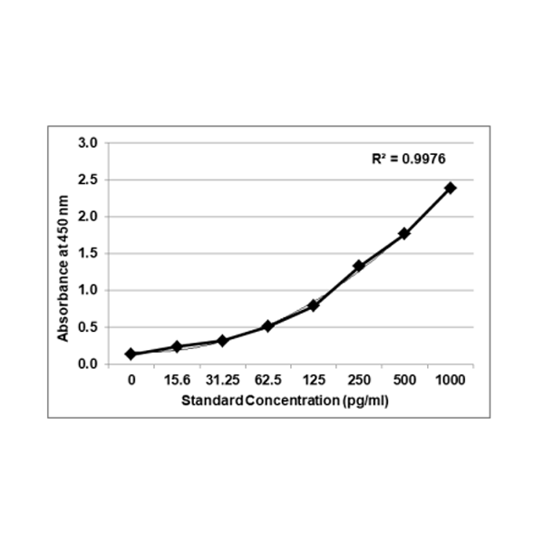 PrecisionBind Human Interleukin 15 (IL-15 / IL15) ELISA (NIBSC/WHO calibrated)