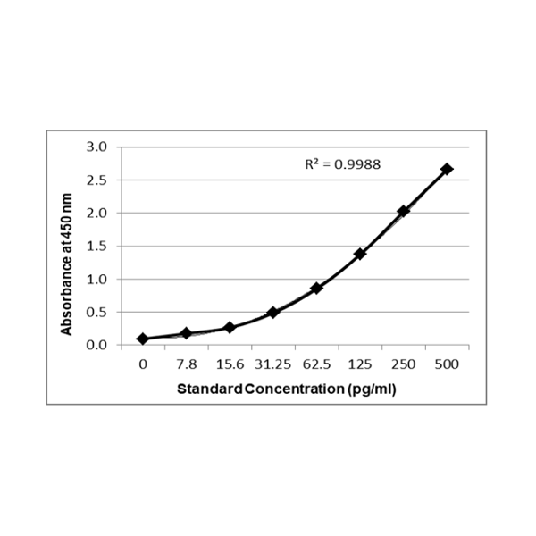 PrecisionBind Human Interleukin 10 (IL-10 / IL10) ELISA (NIBSC/WHO calibrated)